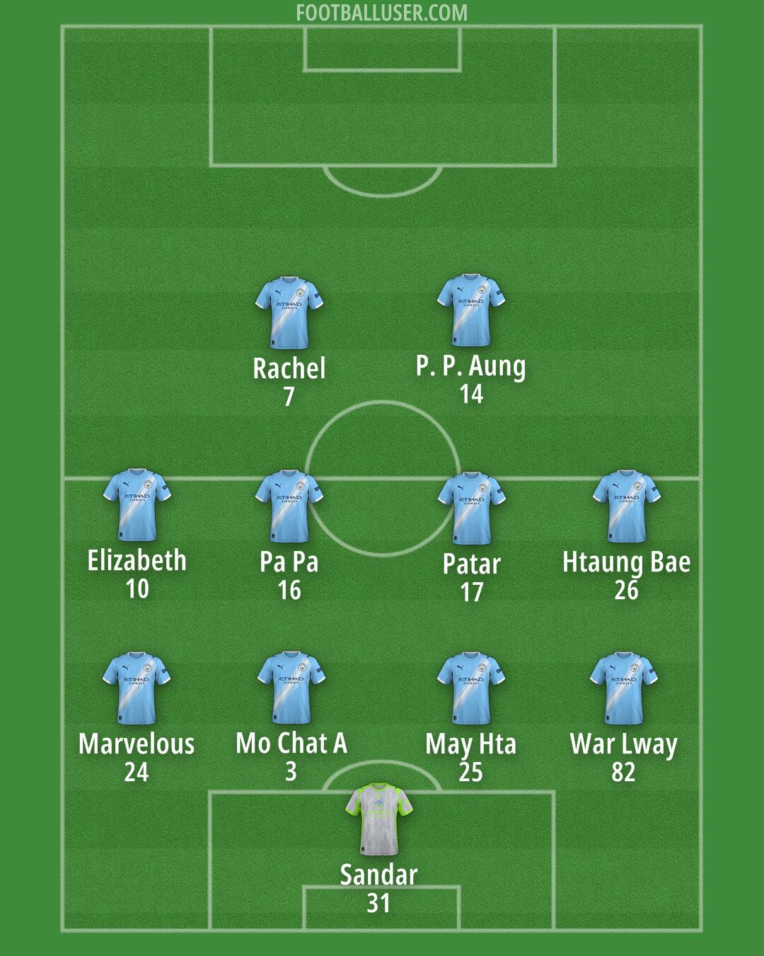 Man City Formation 2025