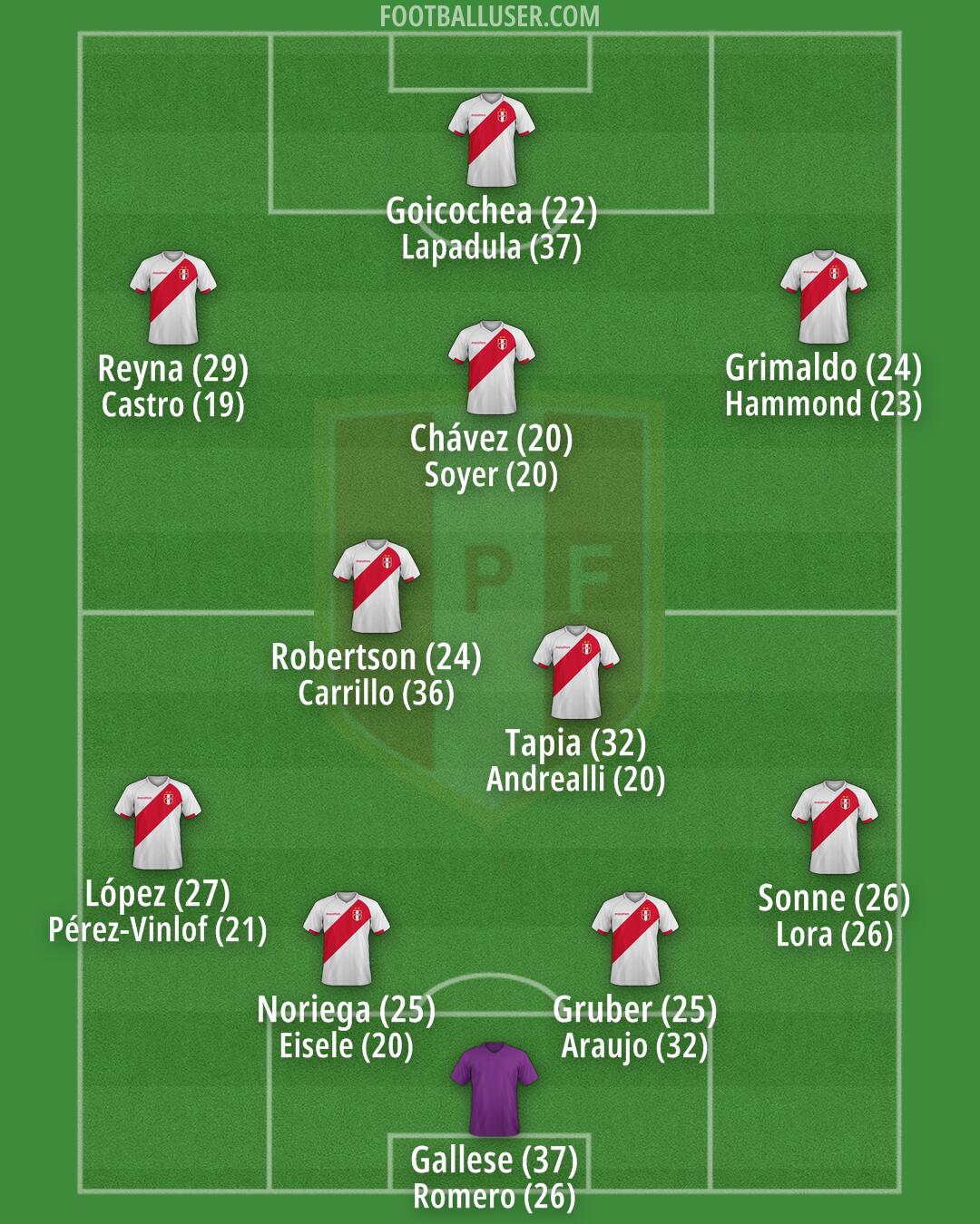 Peru Formation 2025