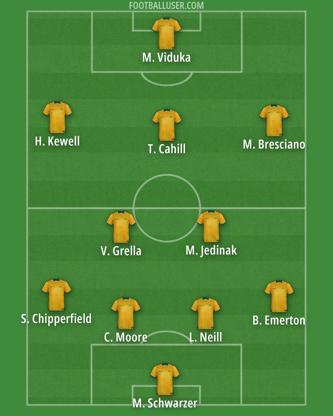 Australia Formation 2025