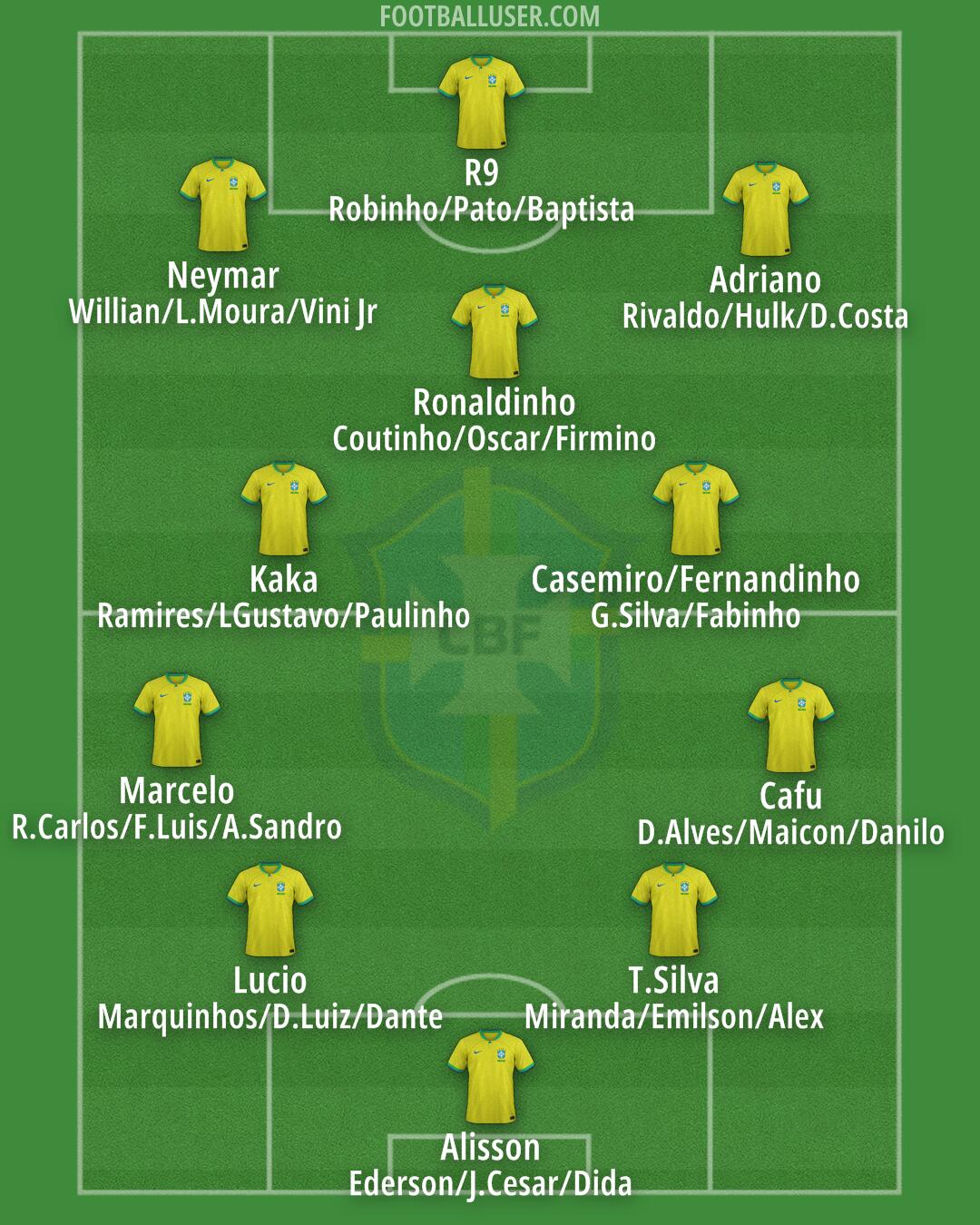 Brazil Formation 2025