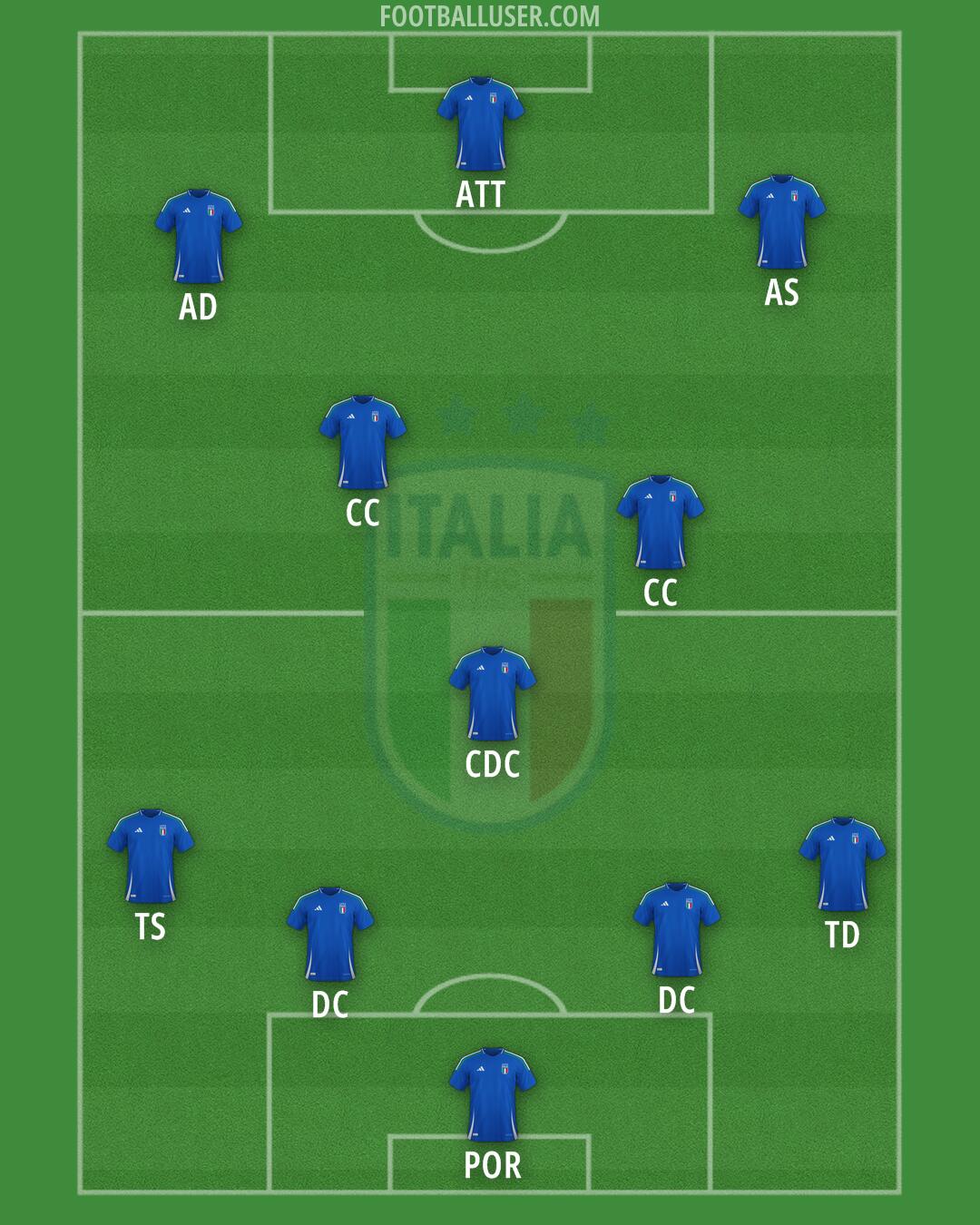 Italy Formation 2025