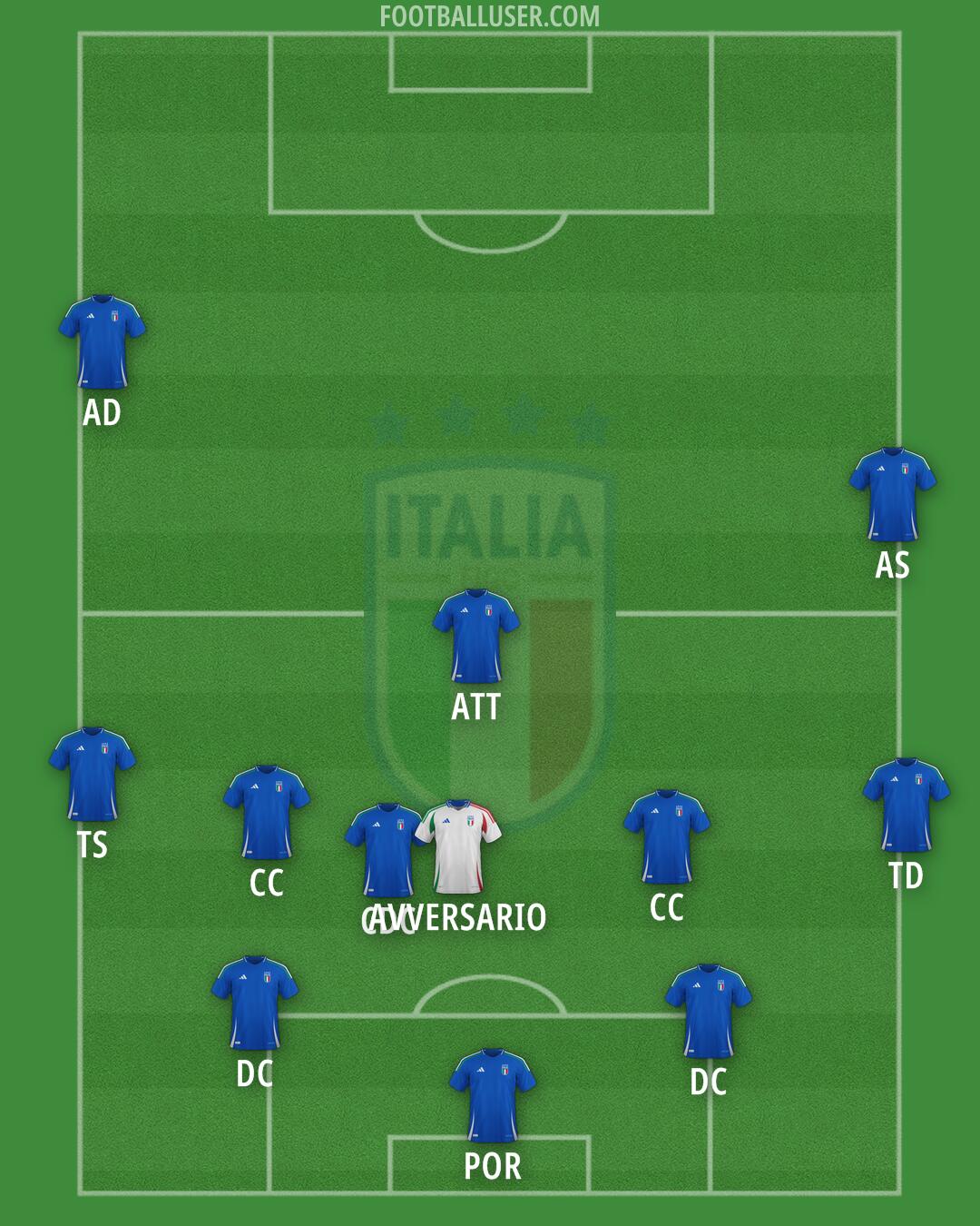 Italy Formation 2025