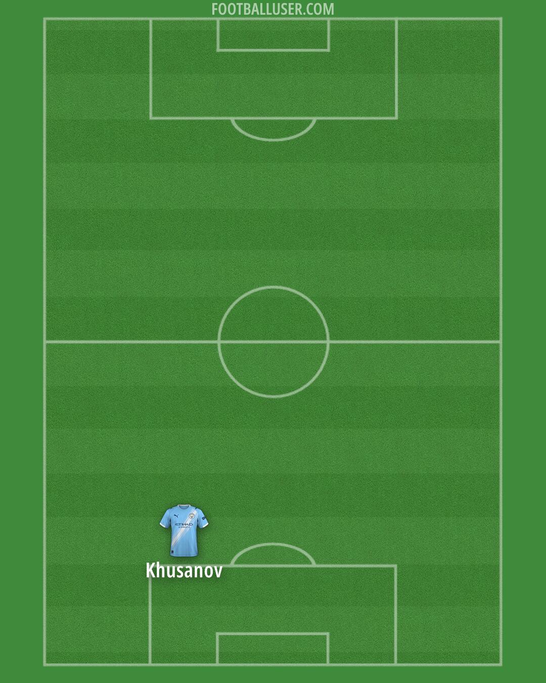 Man City Formation 2025