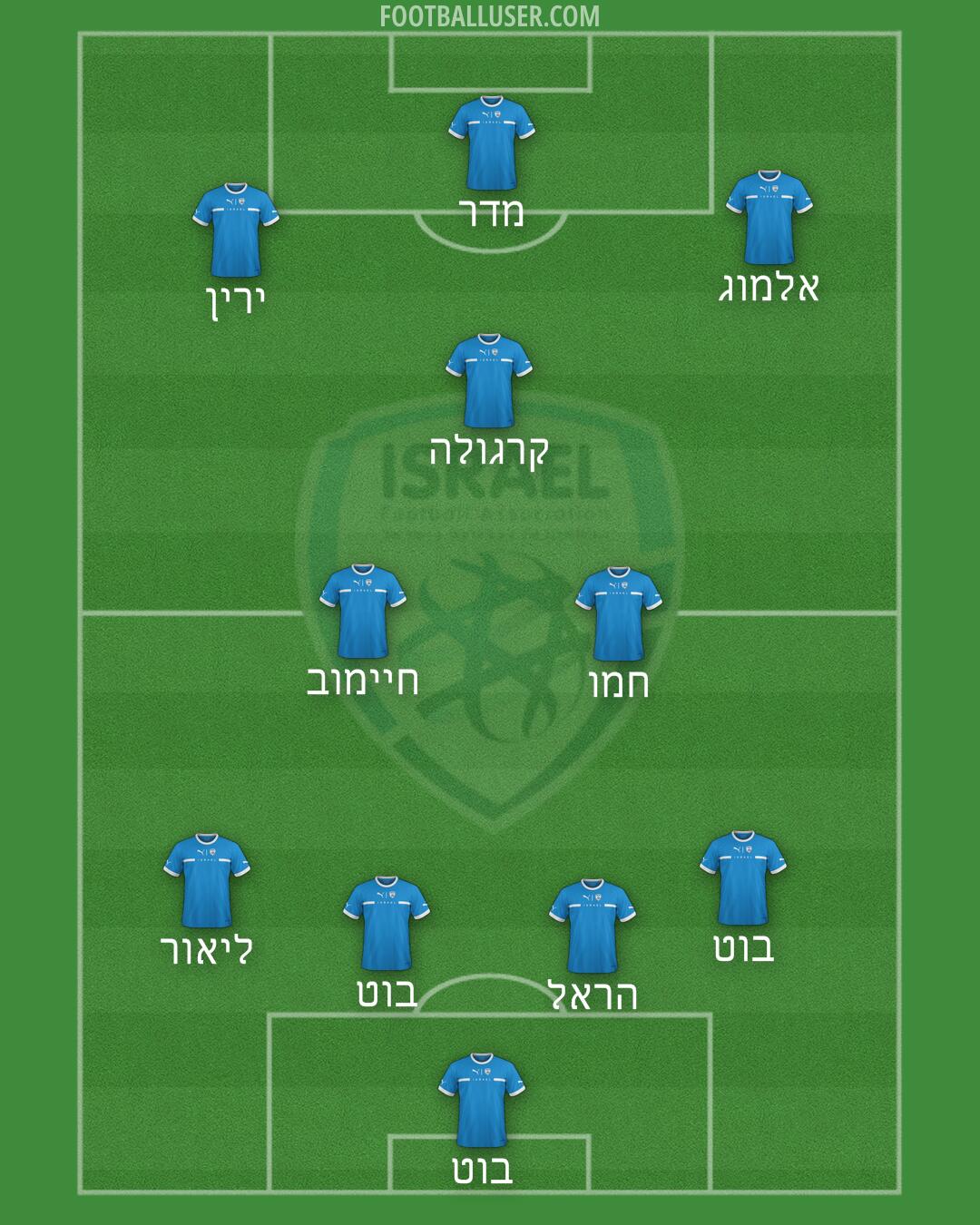 Israel Formation 2025