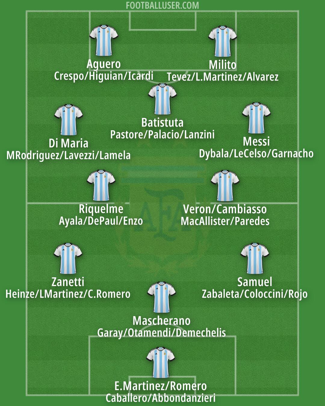 Argentina Formation 2025