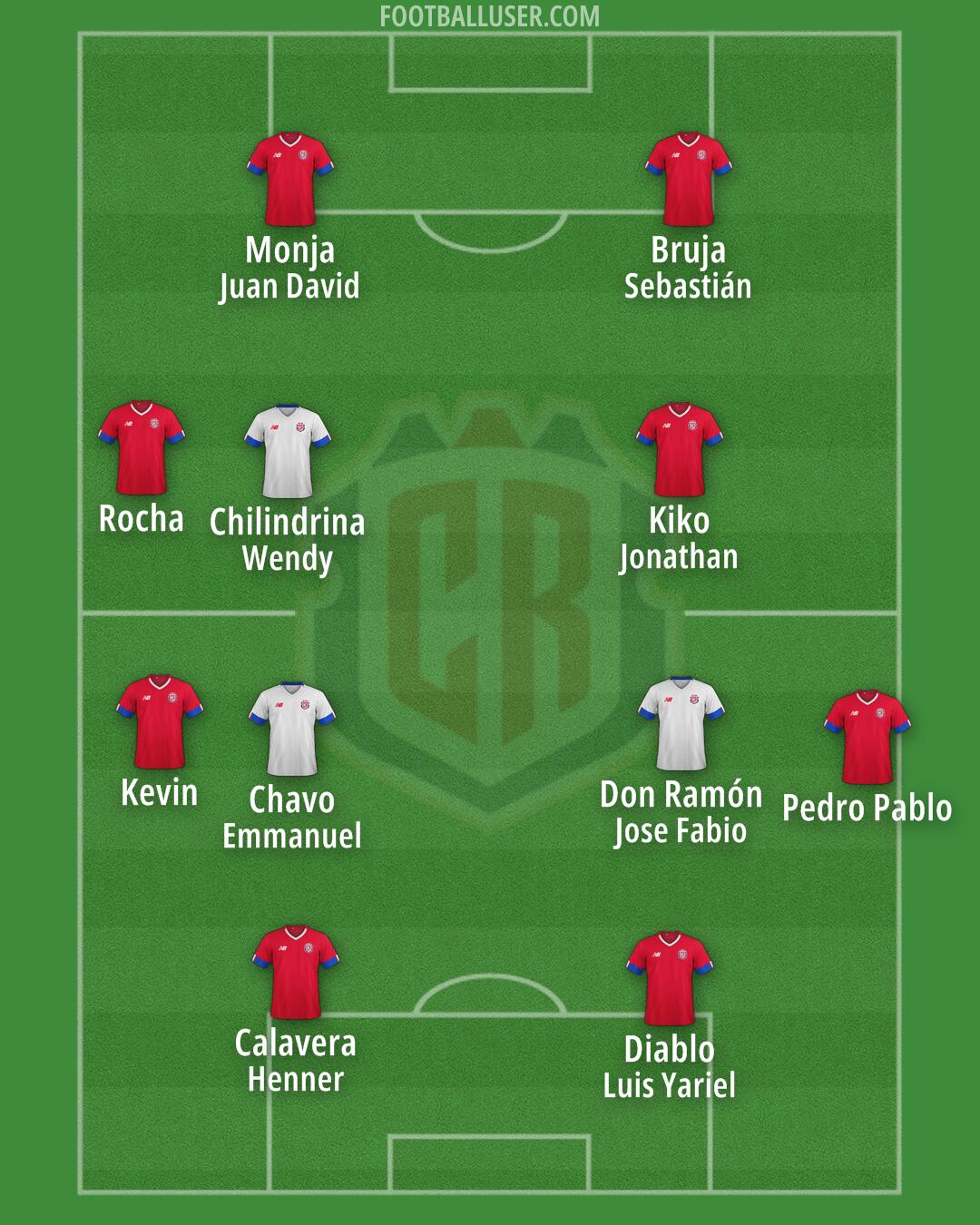 Costa Rica Formation 2025