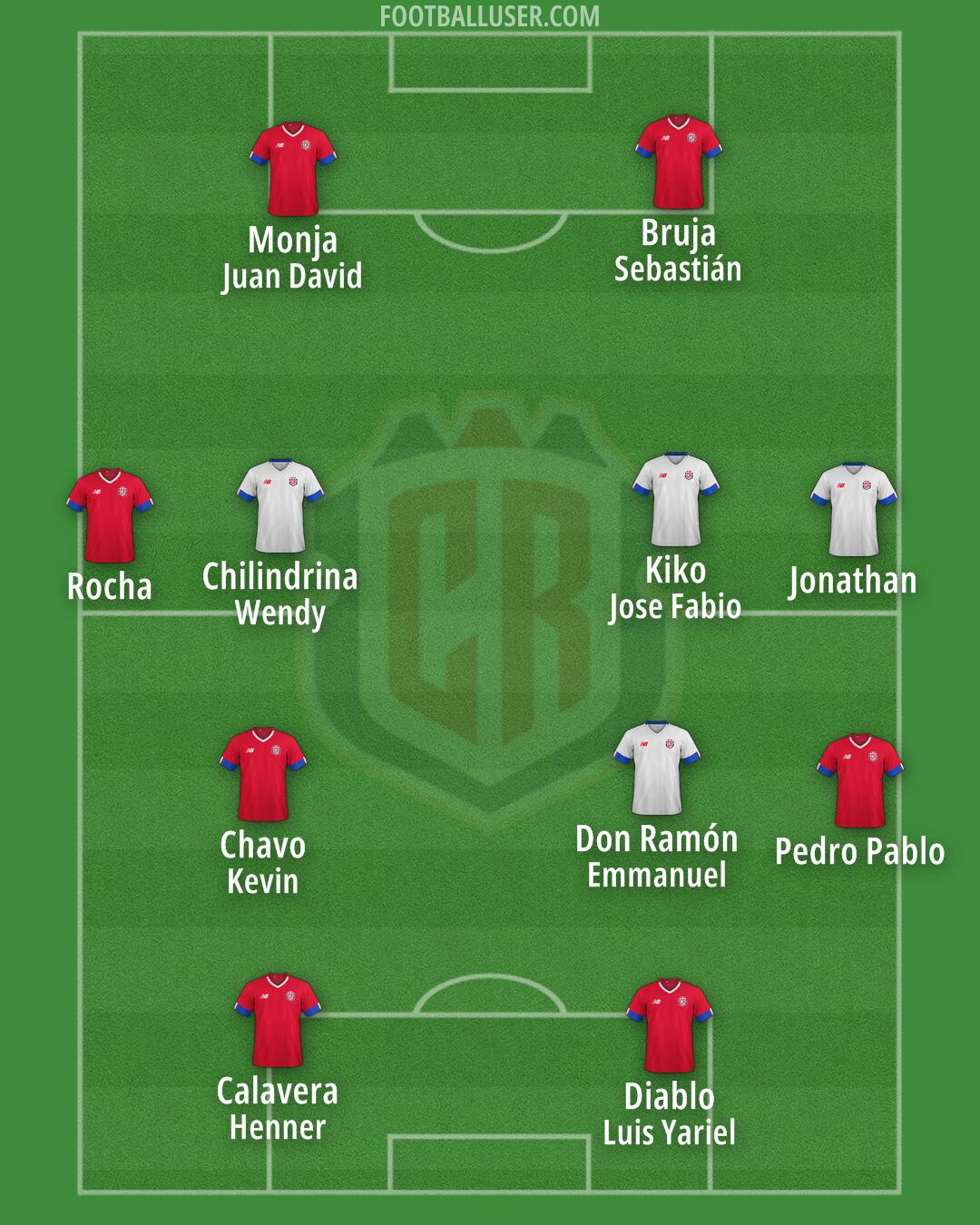 Costa Rica Formation 2025