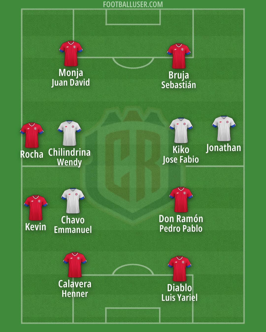 Costa Rica Formation 2025