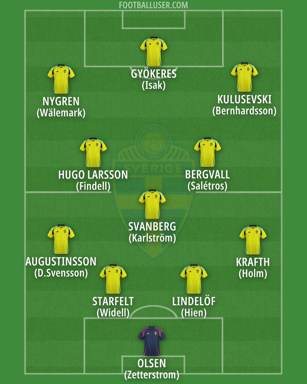 Sweden Formation 2025