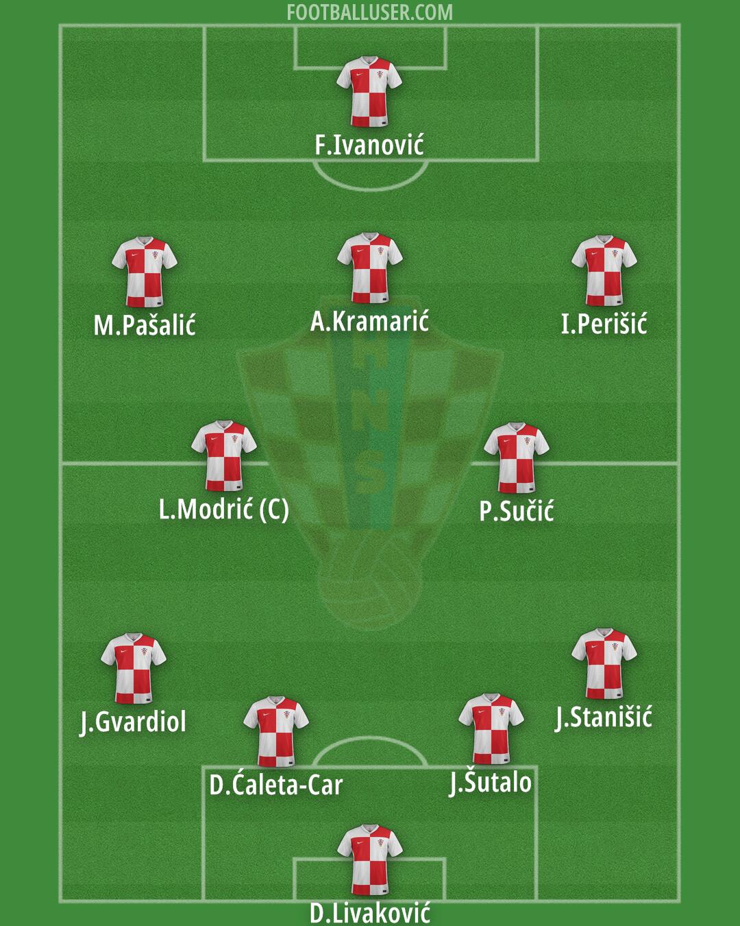 Croatia Formation 2025
