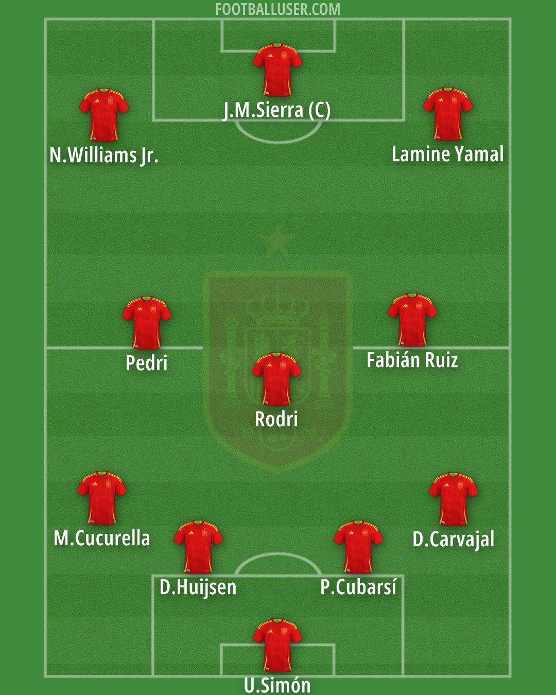 Spain Formation 2025