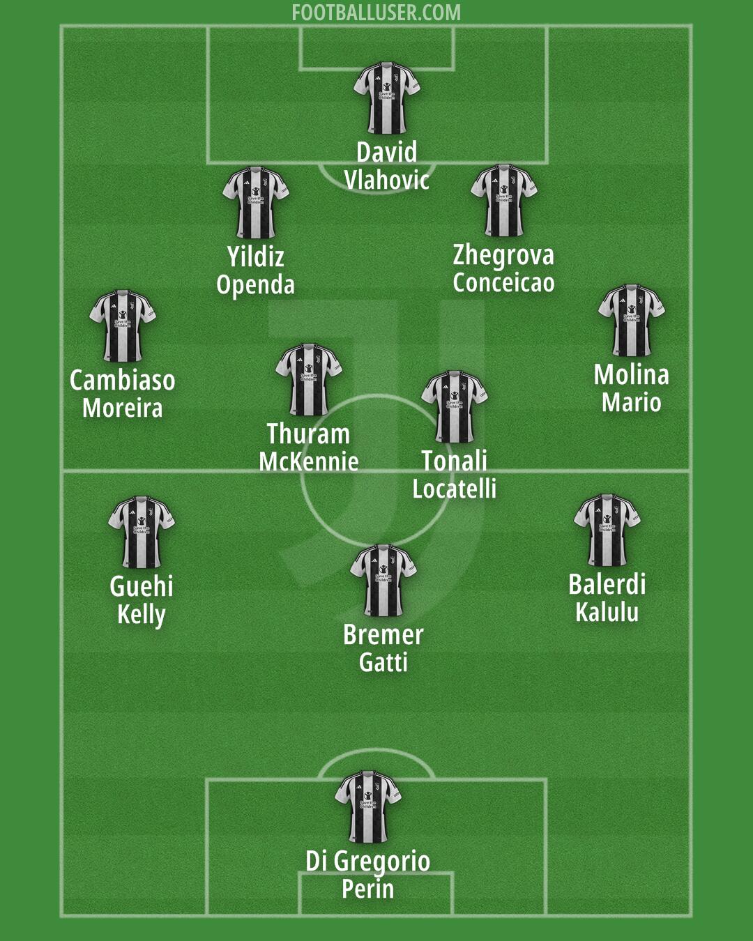 Juventus Formation 2025