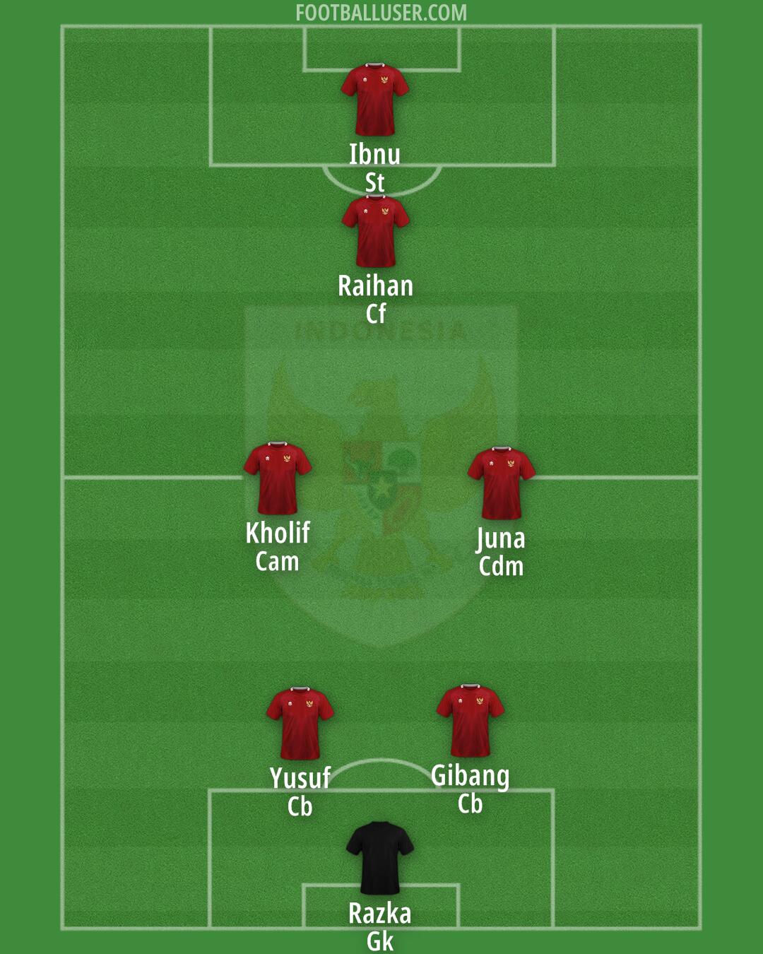 Indonesia Formation 2025