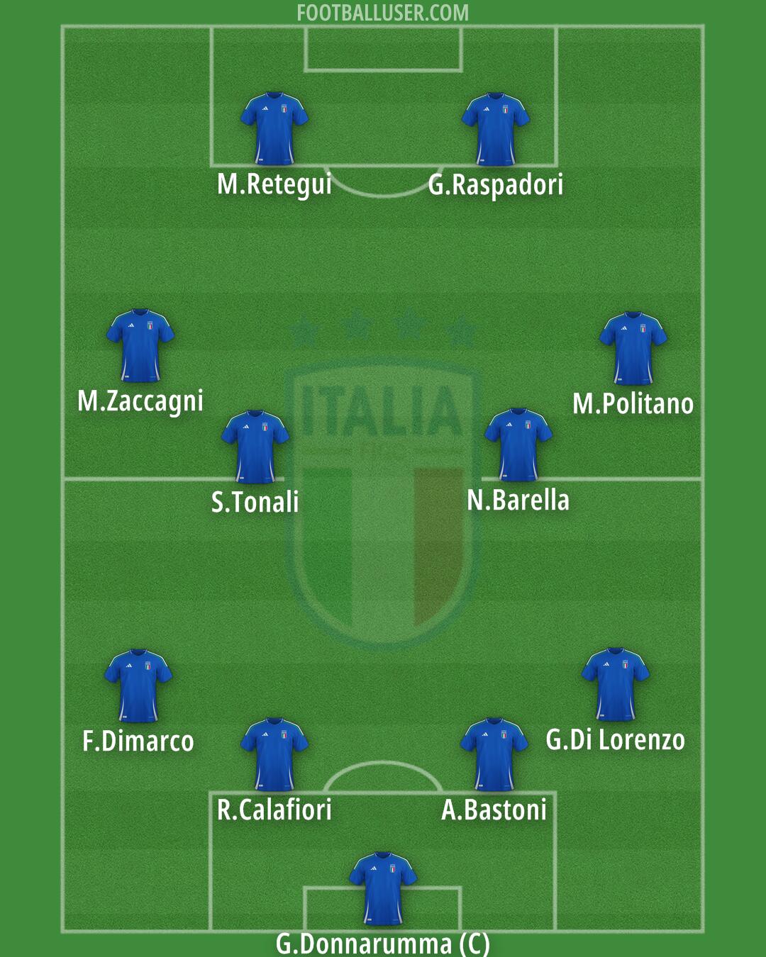 Italy Formation 2025