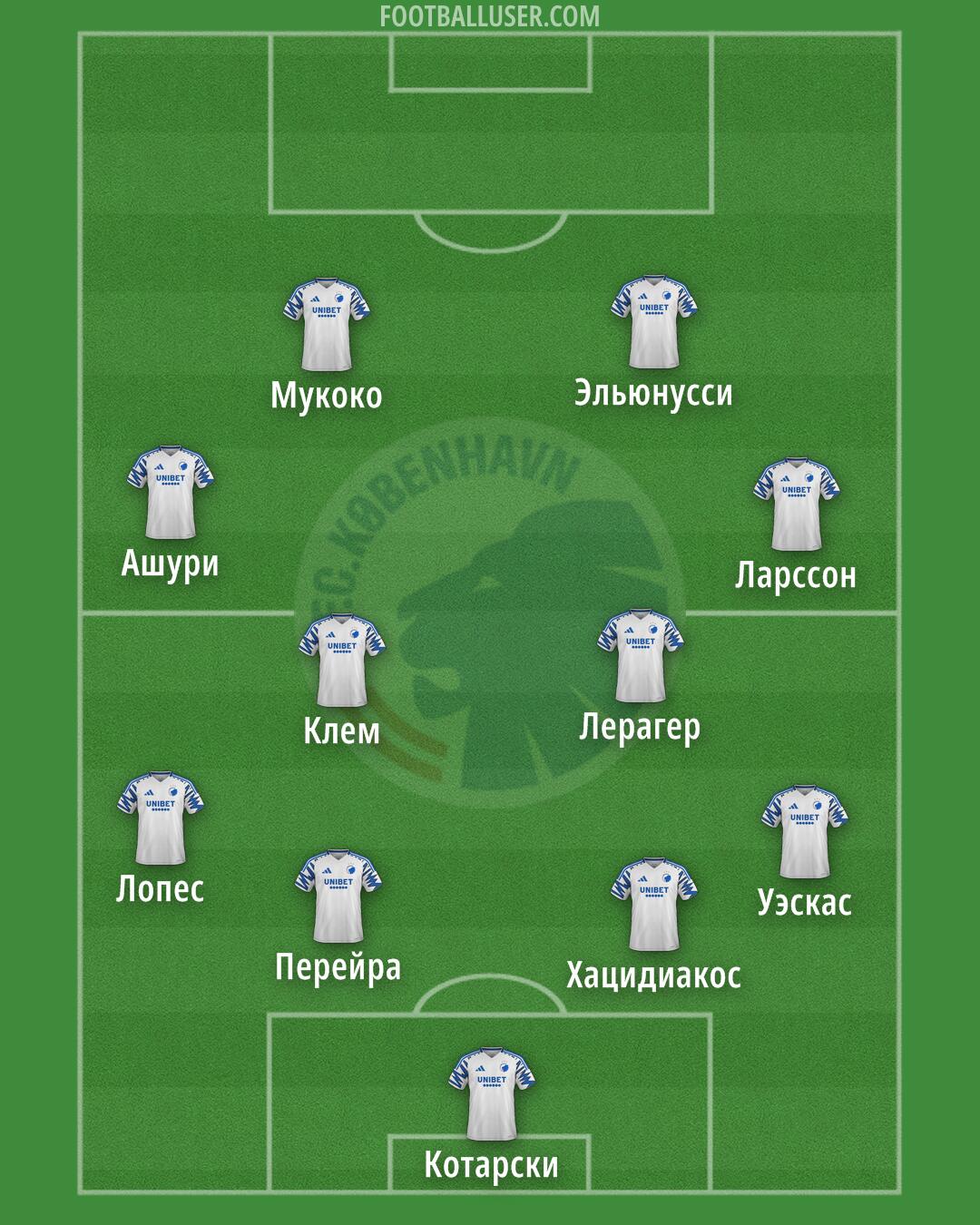 FC København Formation 2025