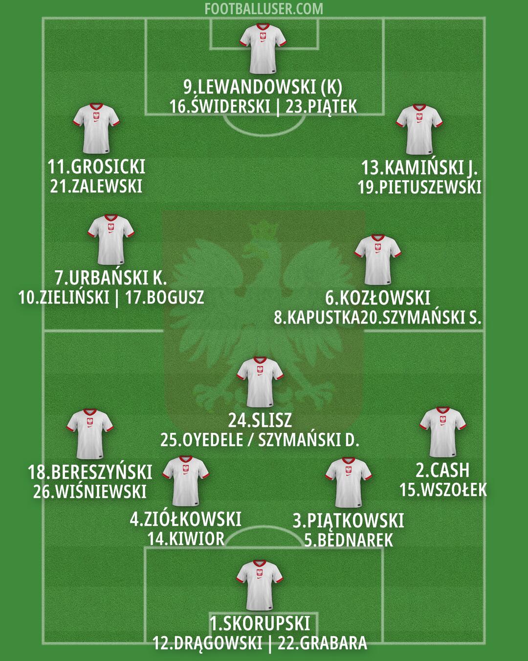 Poland Formation 2025