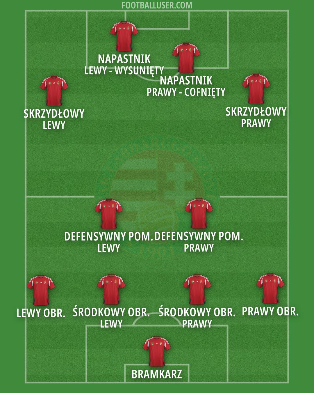 Hungary Formation 2025