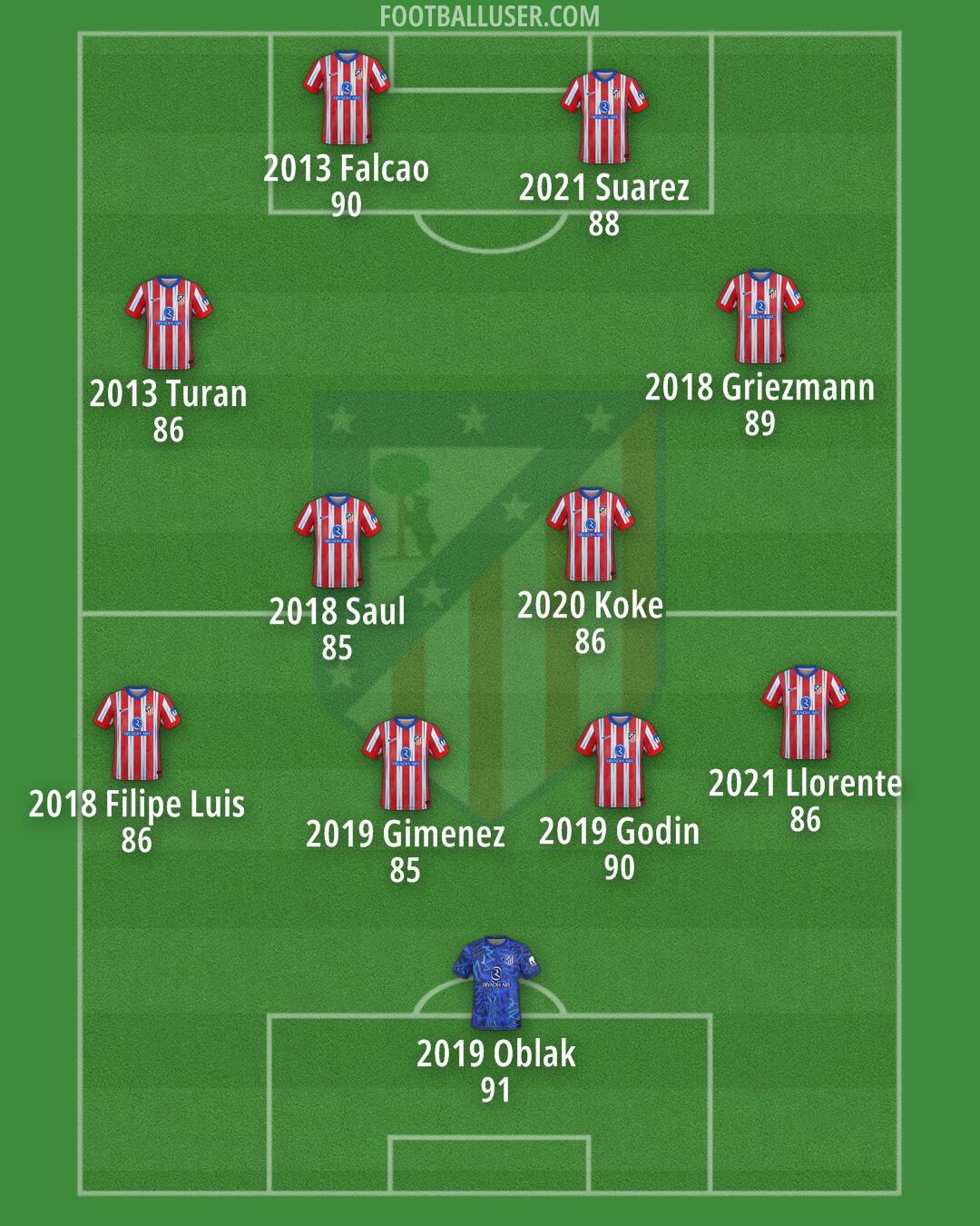 Atlético Formation 2025