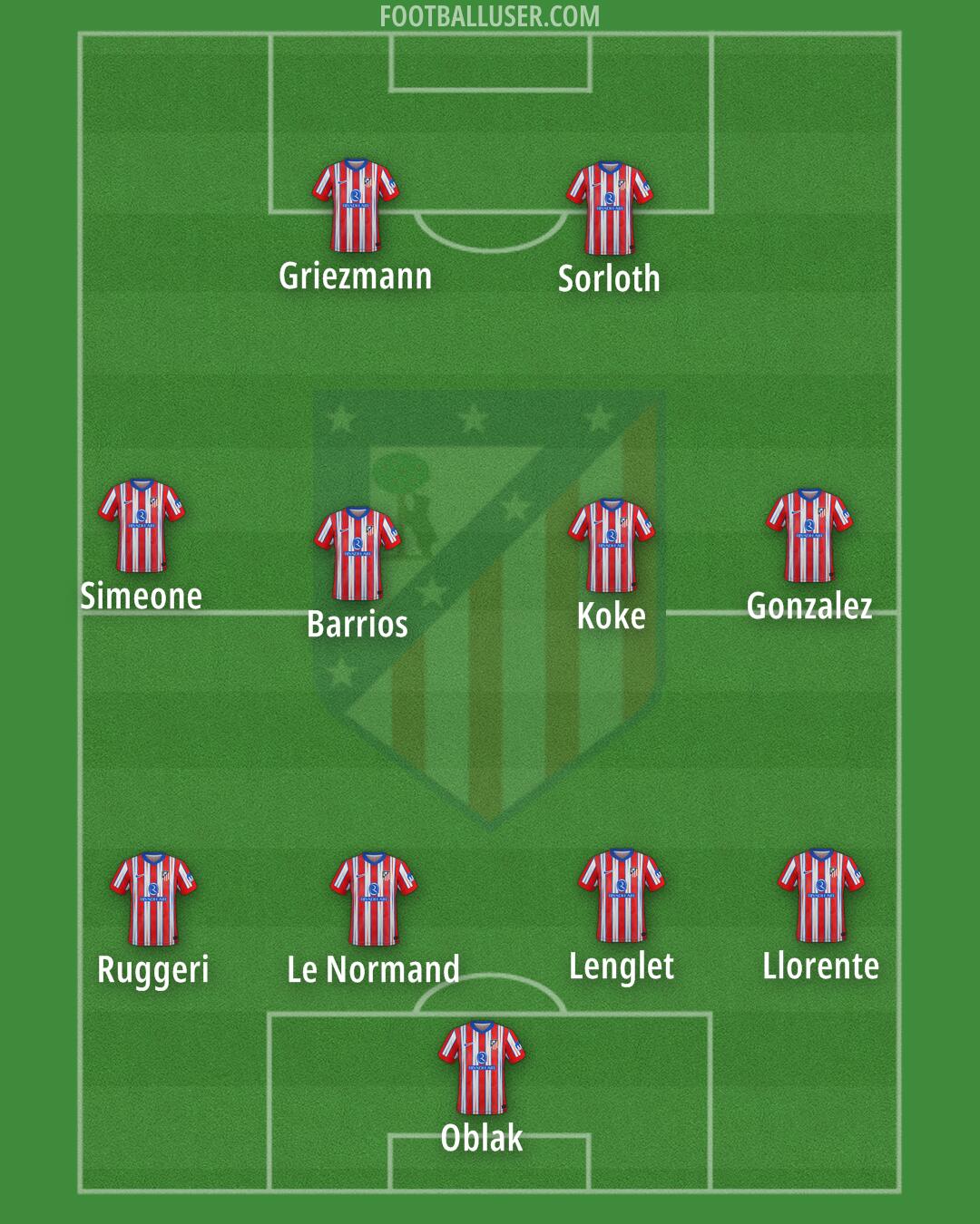 Atlético Formation 2025