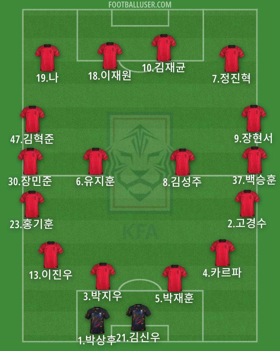 South Korea Formation 2025