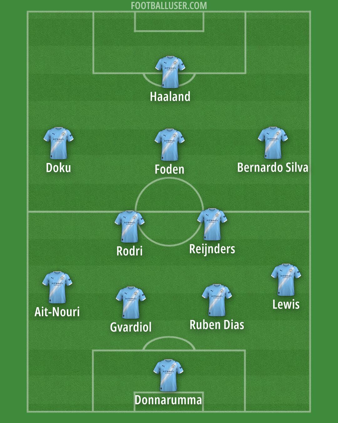 Man City Formation 2025
