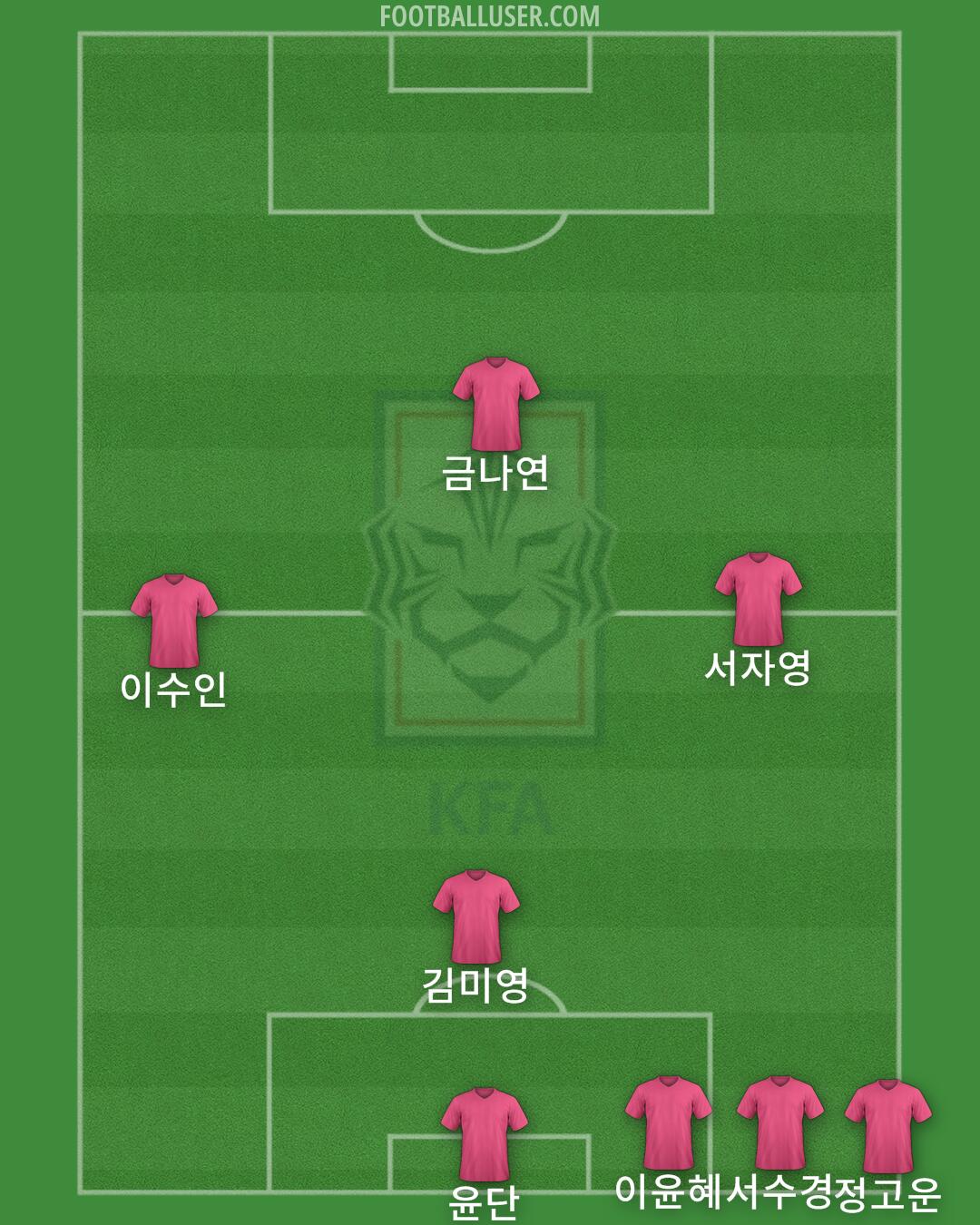 South Korea Formation 2025