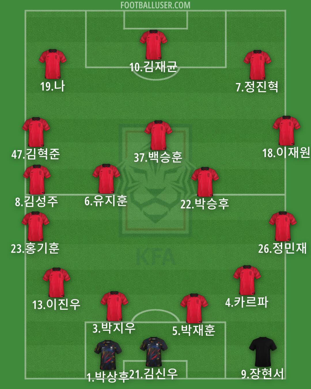 South Korea Formation 2025