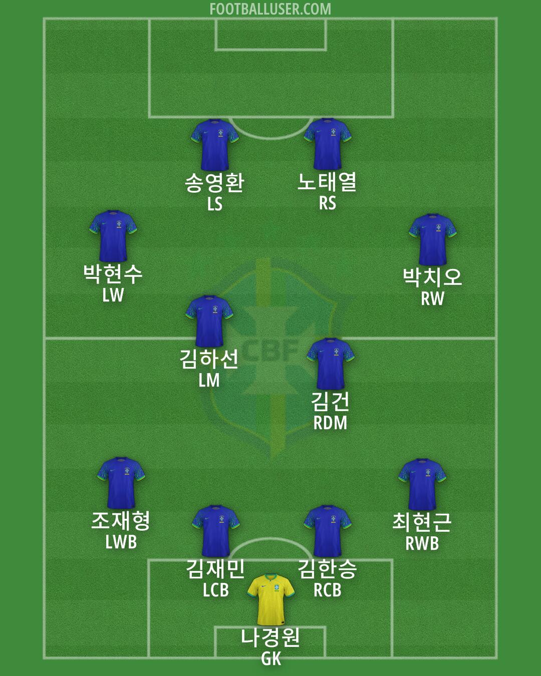 Brazil Formation 2025