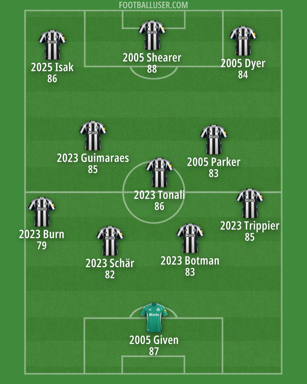 Newcastle Formation 2025