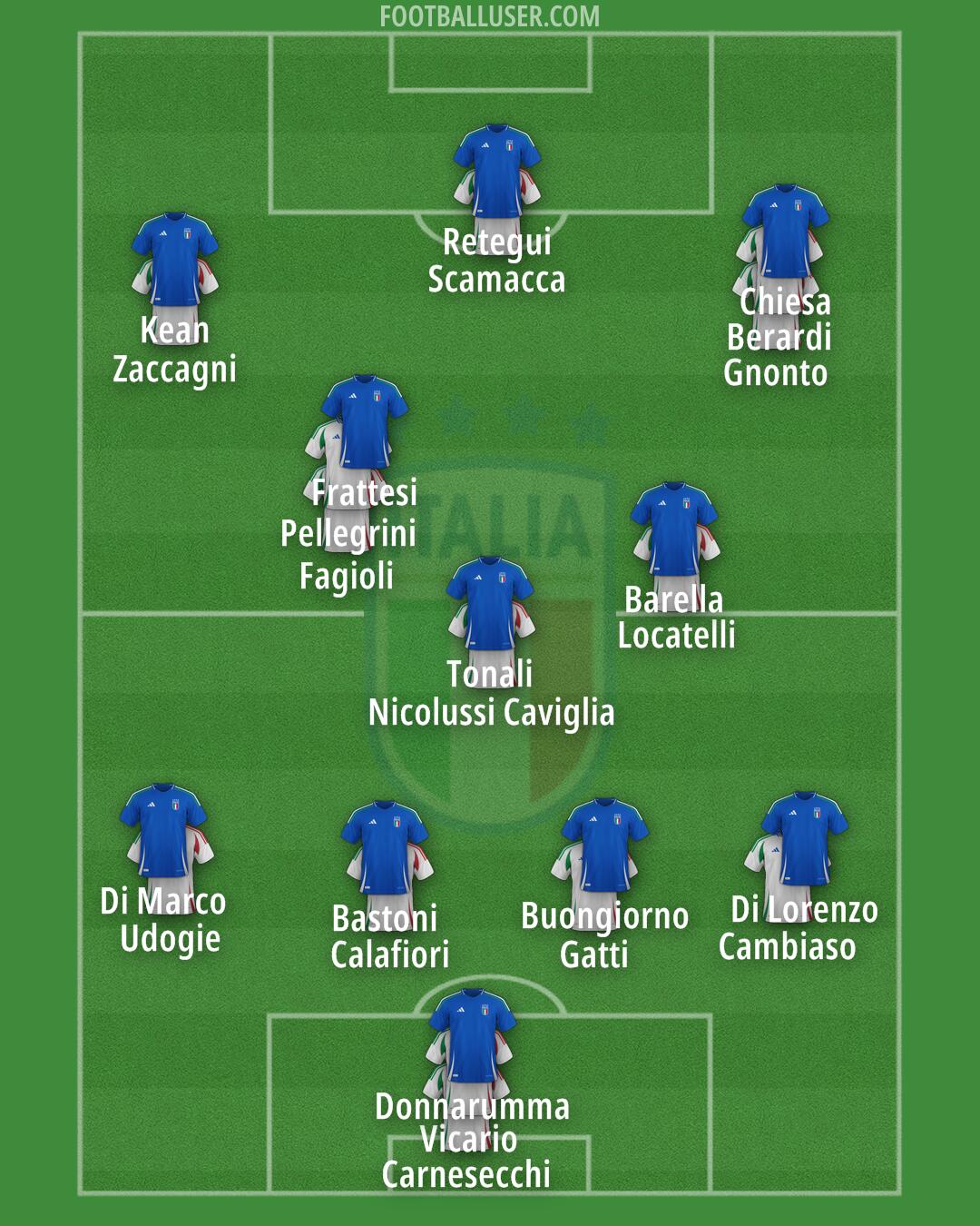 Italy Formation 2025