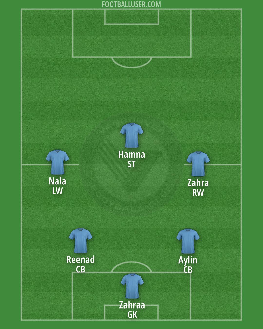 Vancouver FC Formation 2025