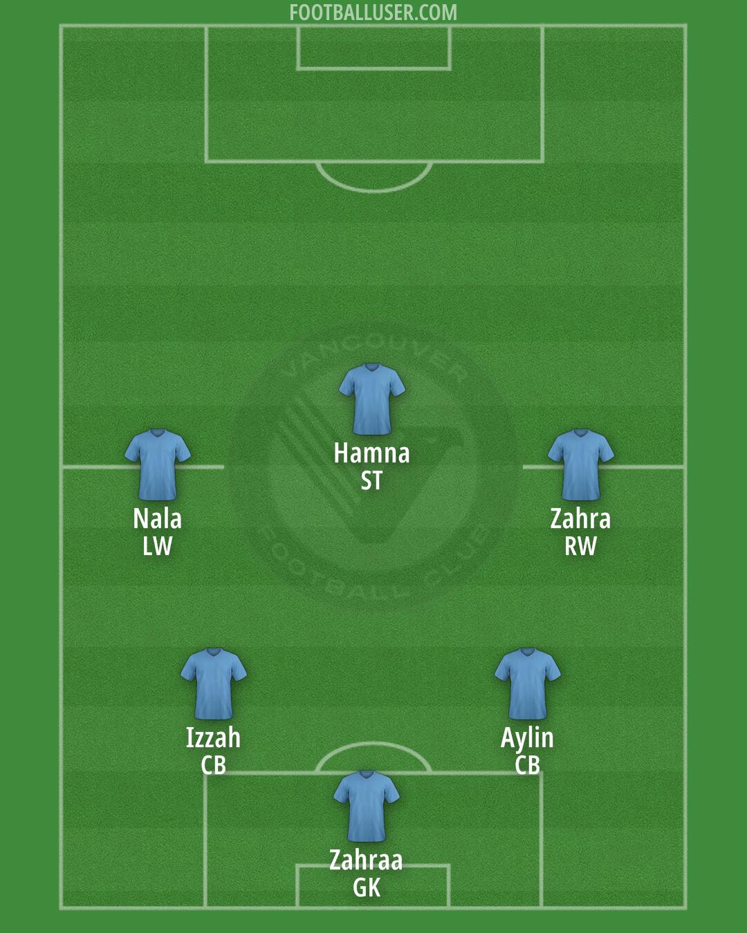 Vancouver FC Formation 2025