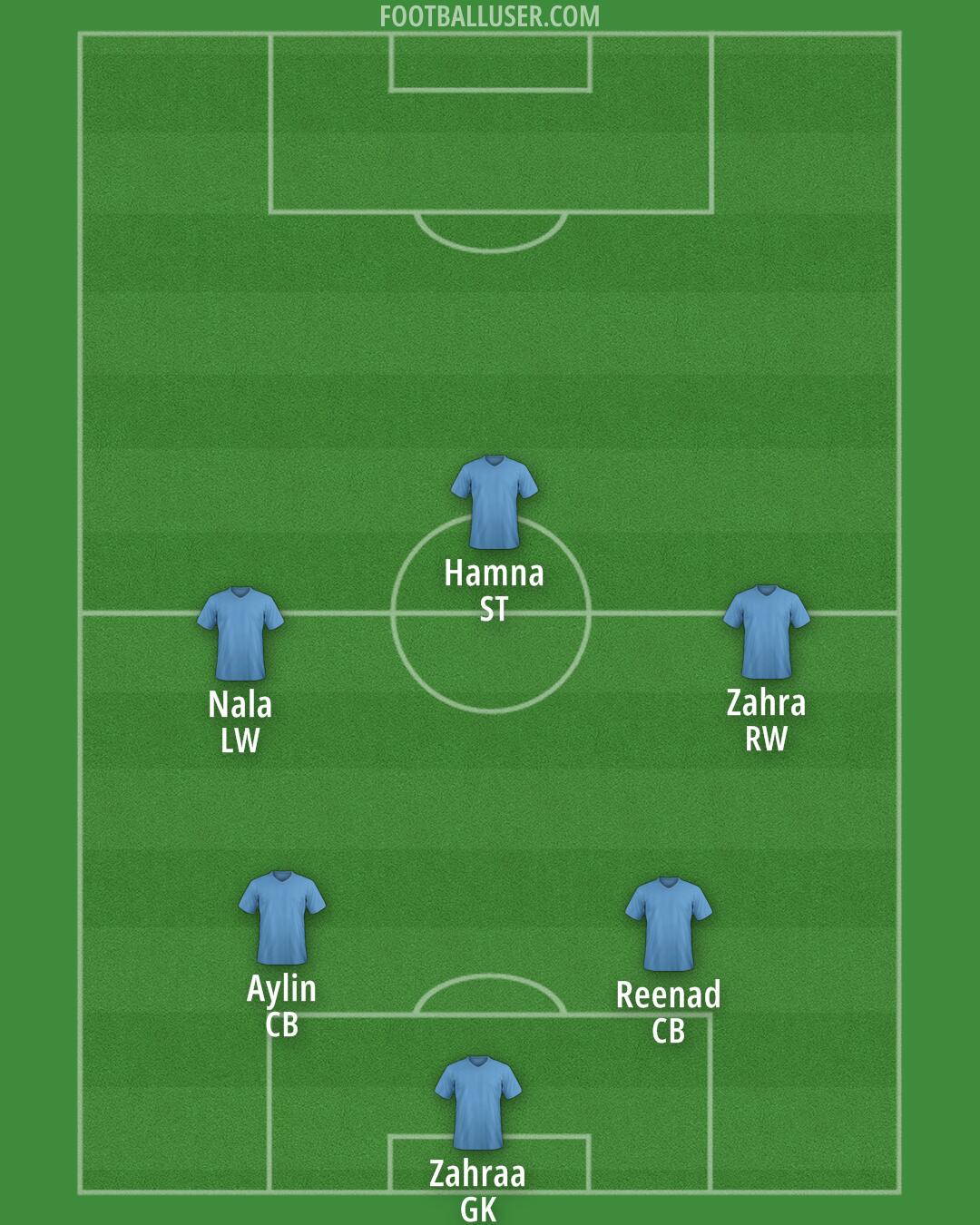 Vancouver FC Formation 2025