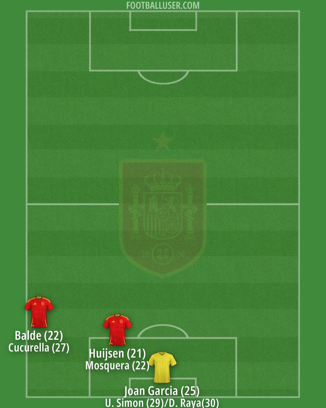 Spain Formation 2025