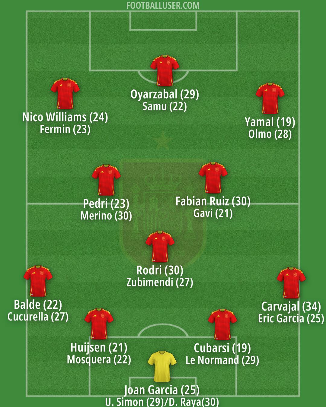 Spain Formation 2025