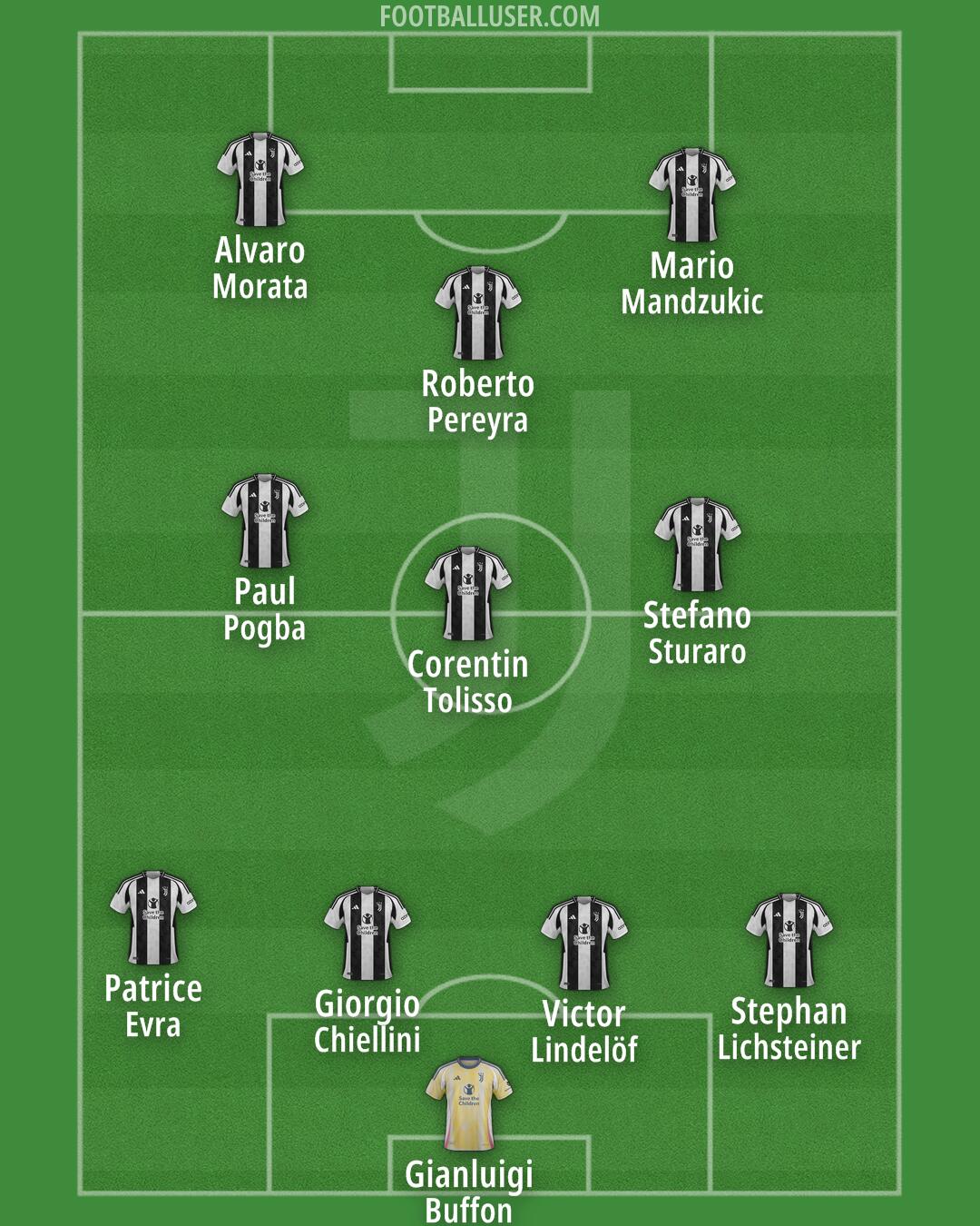 Juventus Formation 2025