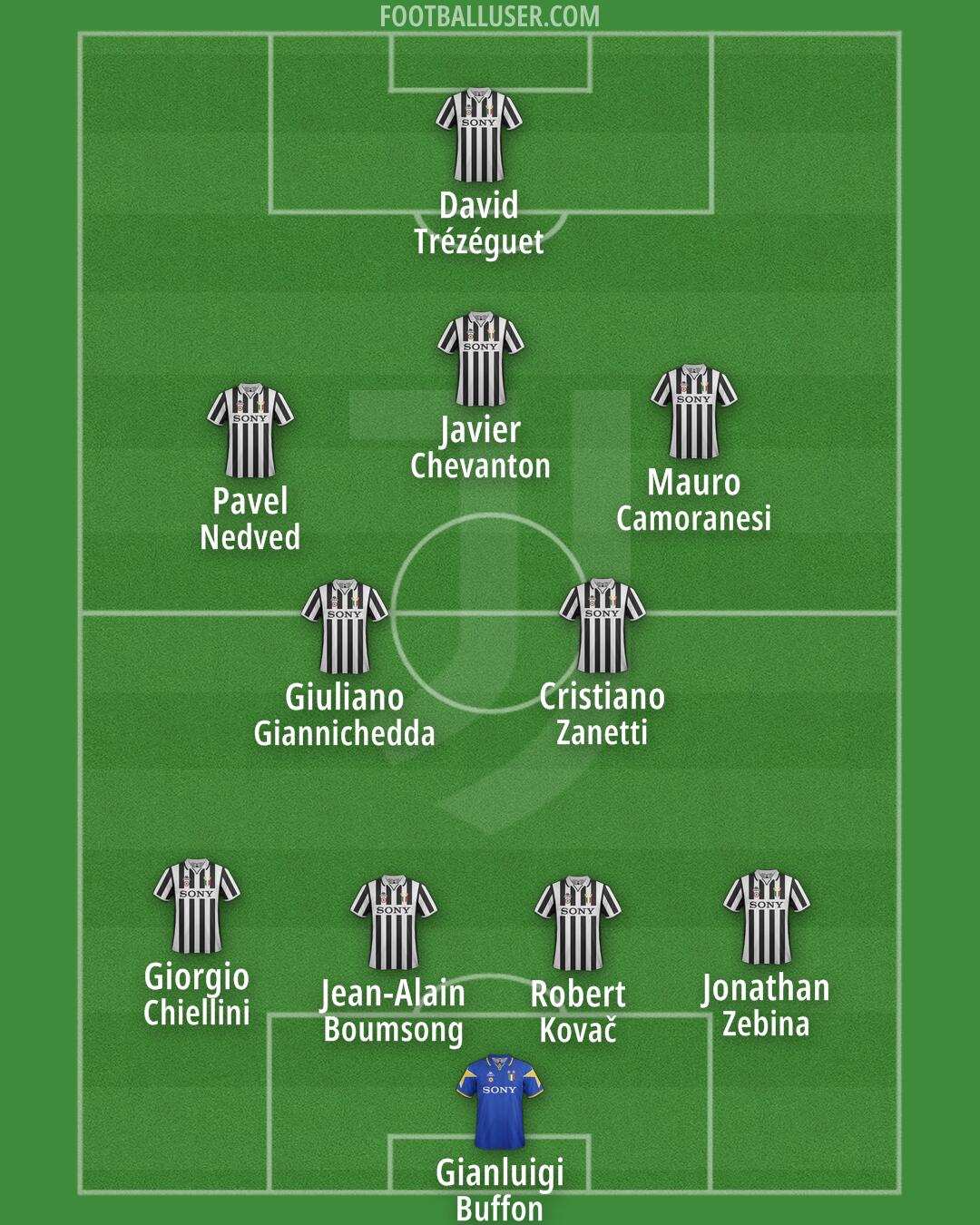 Juventus Formation 2025