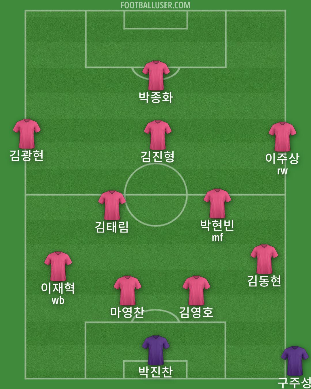 Bristol Rovers Formation 2025