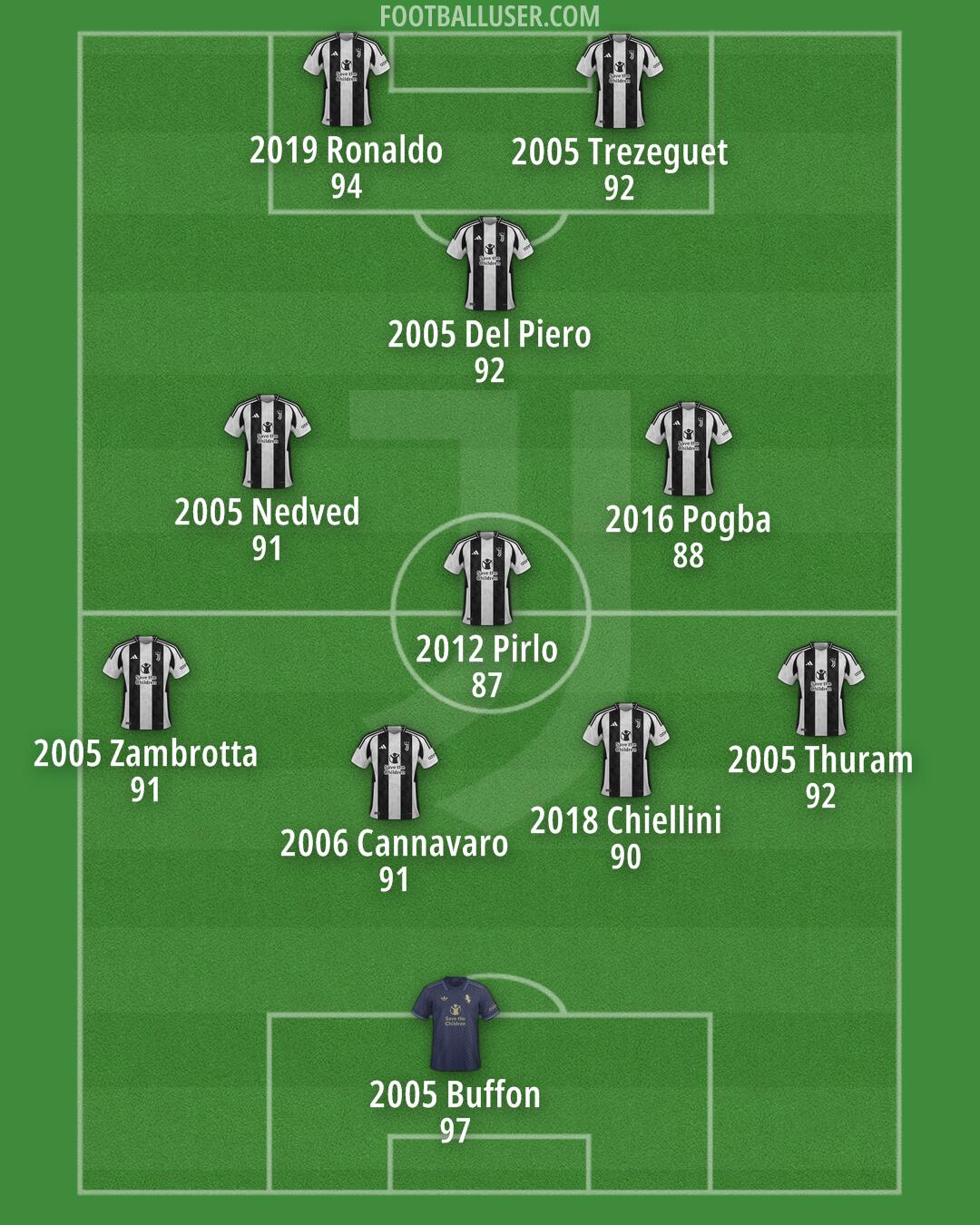 Juventus Formation 2025
