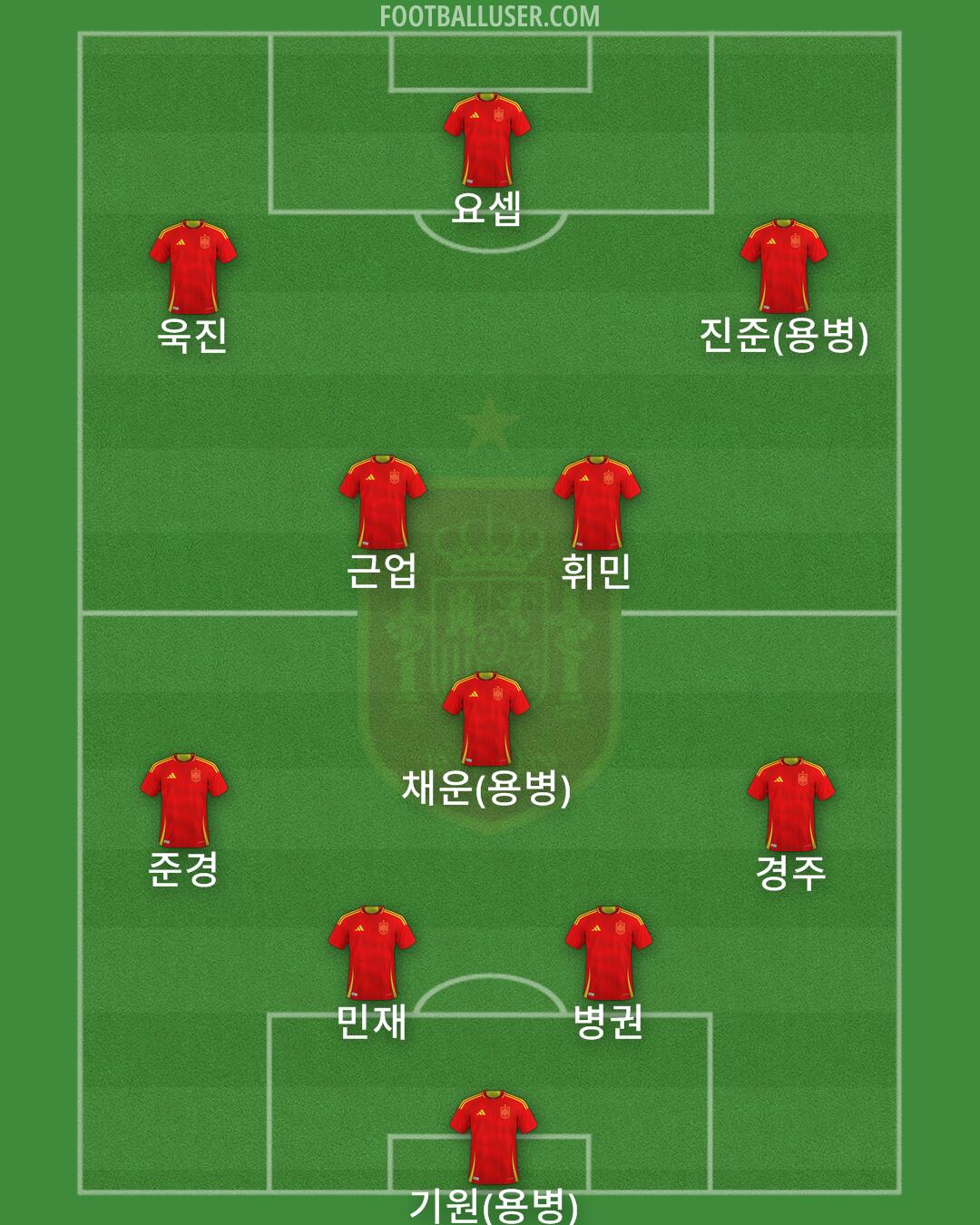Spain Formation 2025