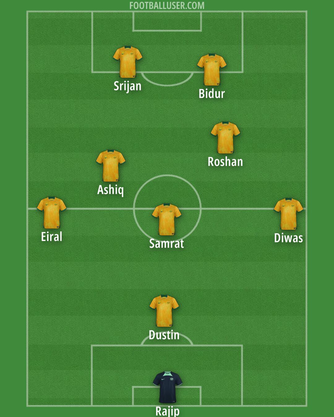 Australia Formation 2025