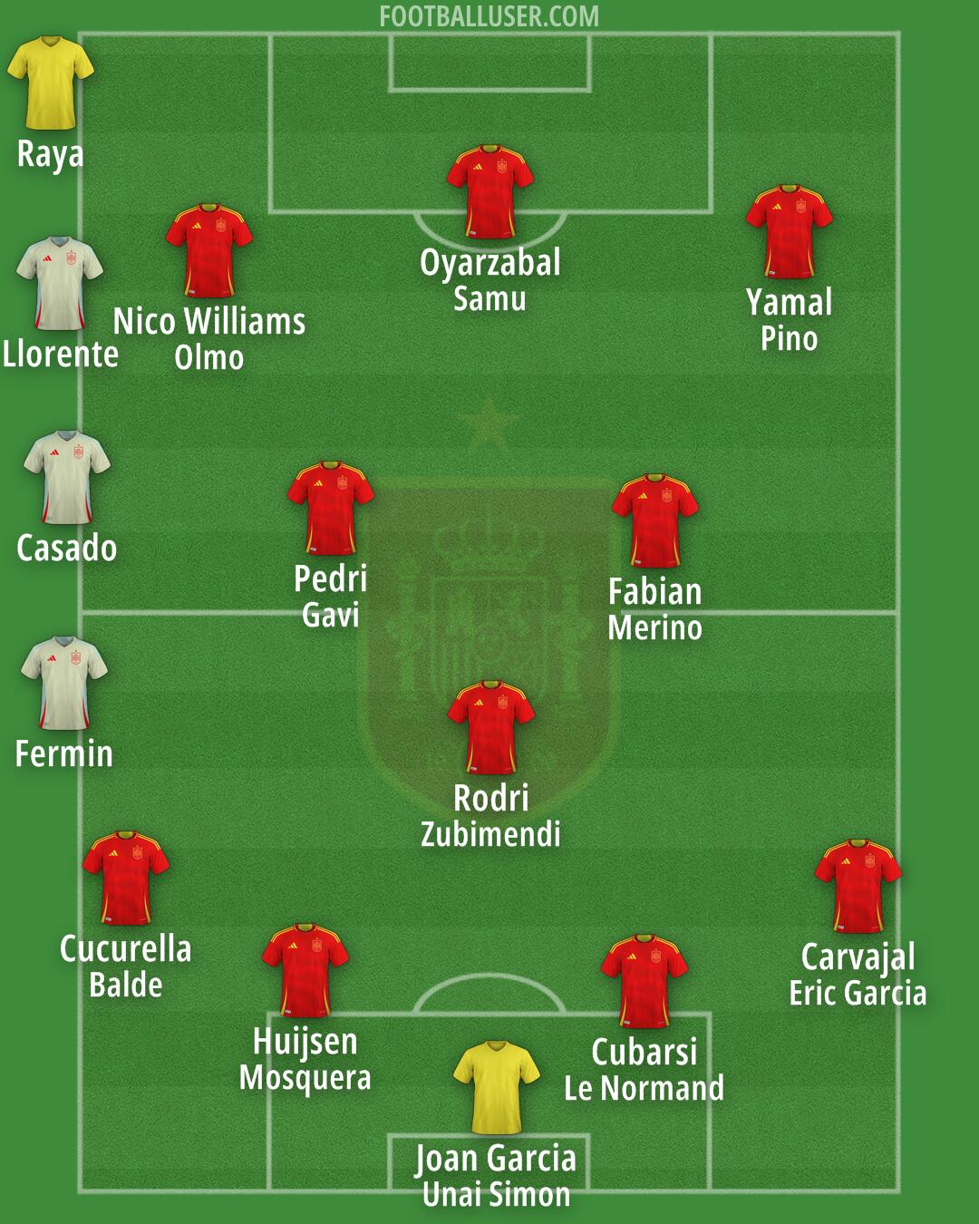 Spain Formation 2025