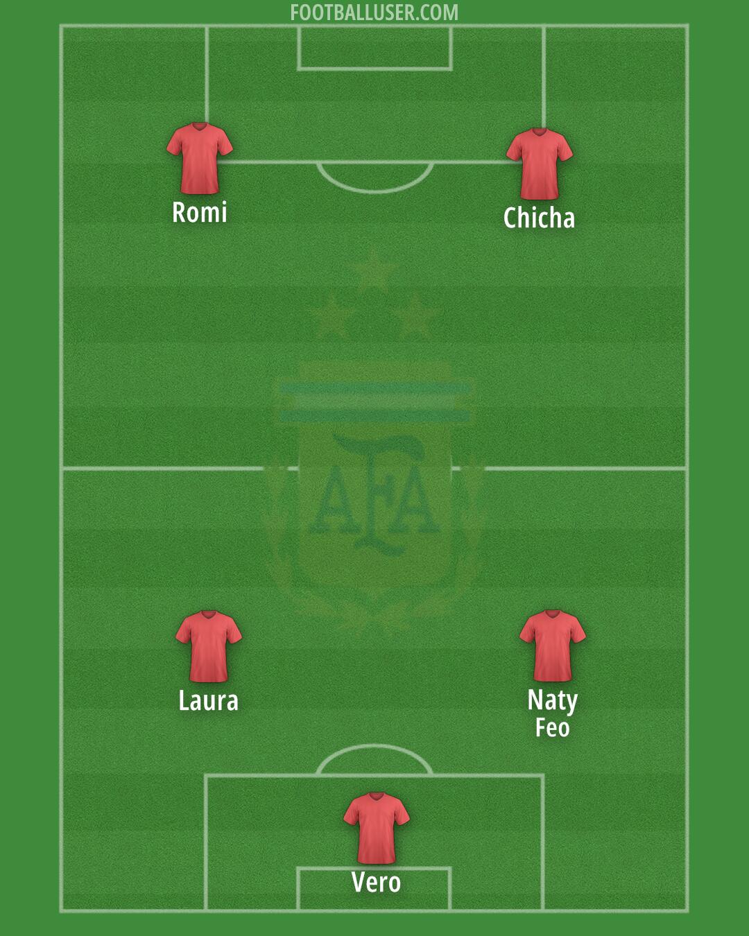 Argentina Formation 2025