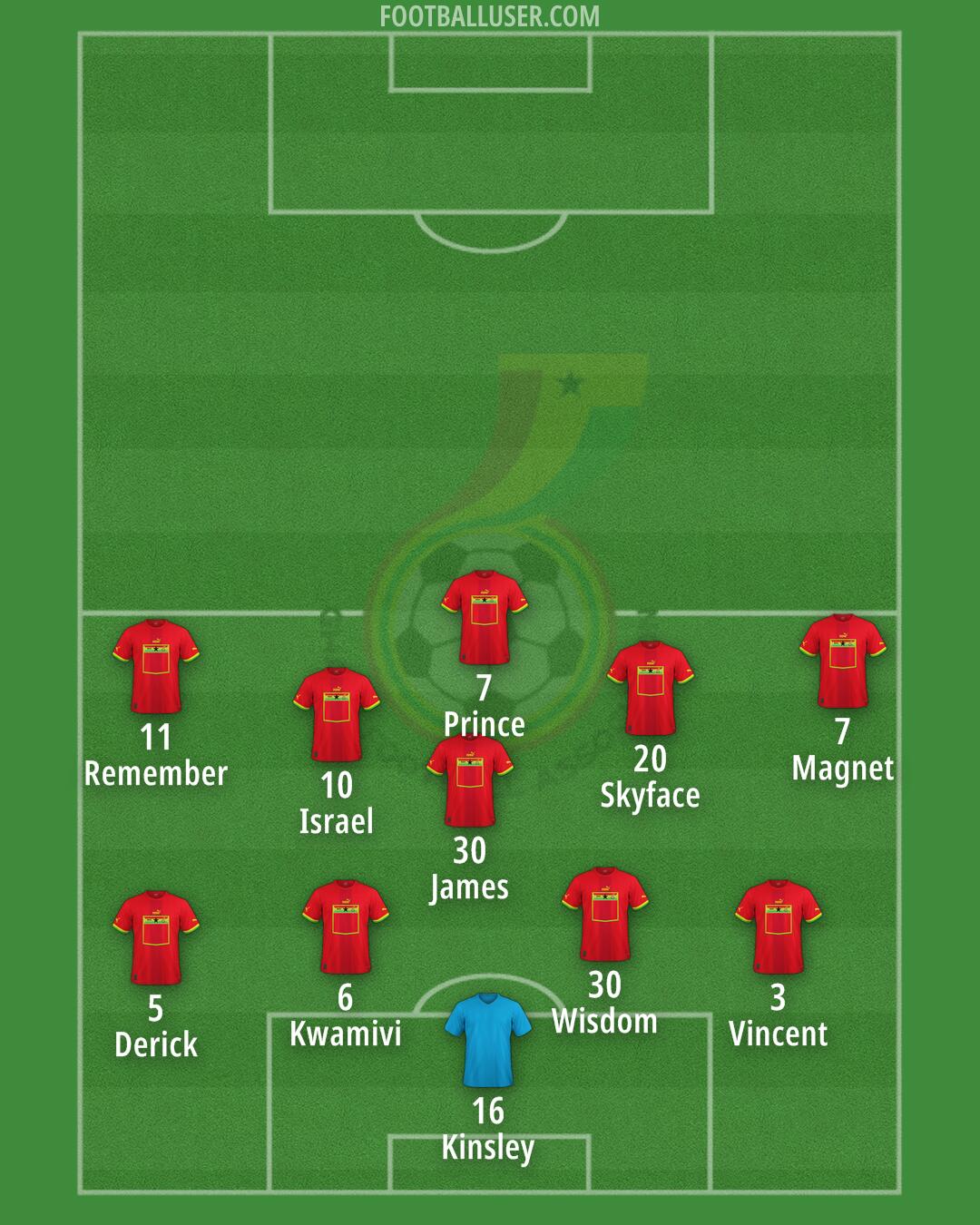 Ghana Formation 2025