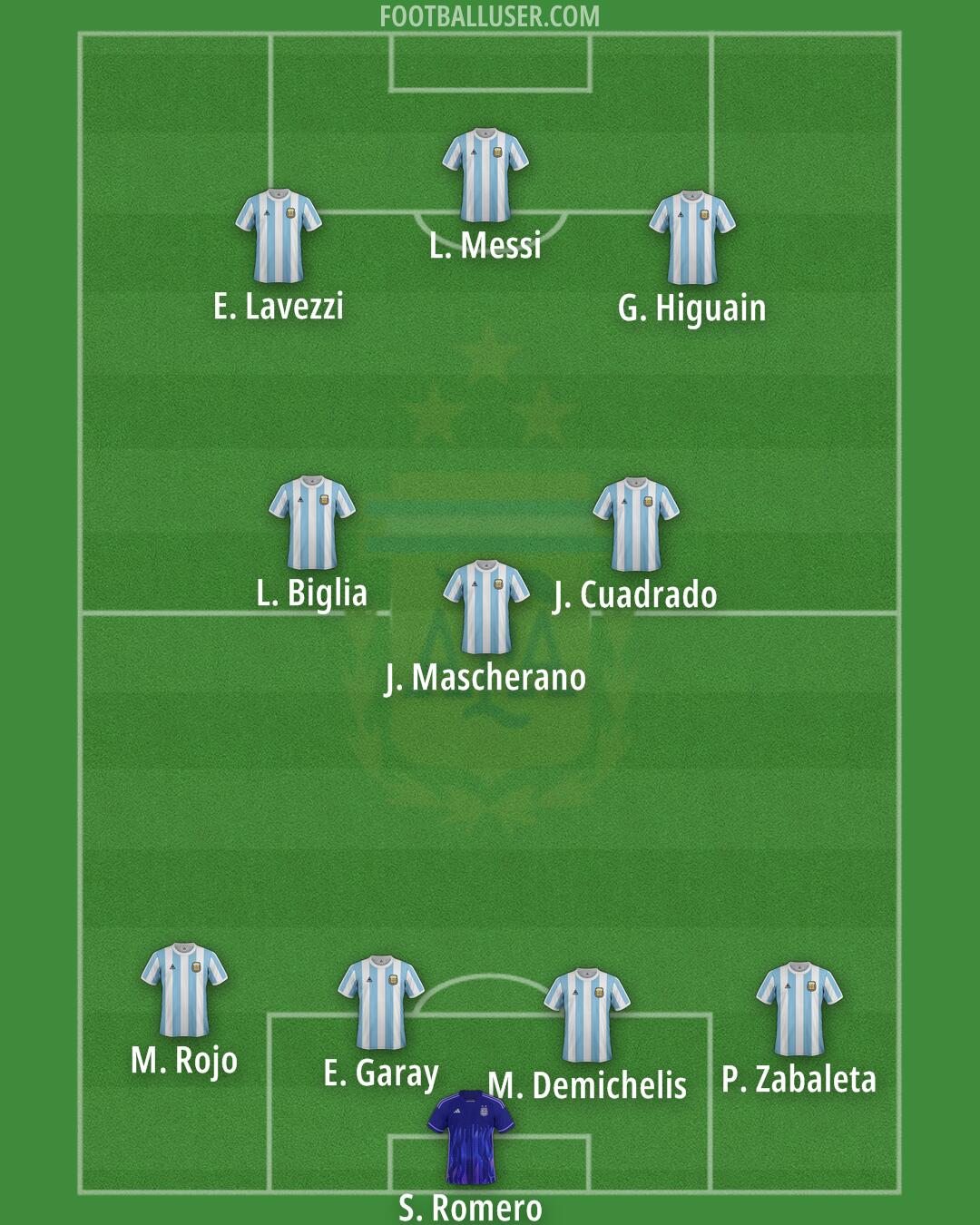 Argentina Formation 2025