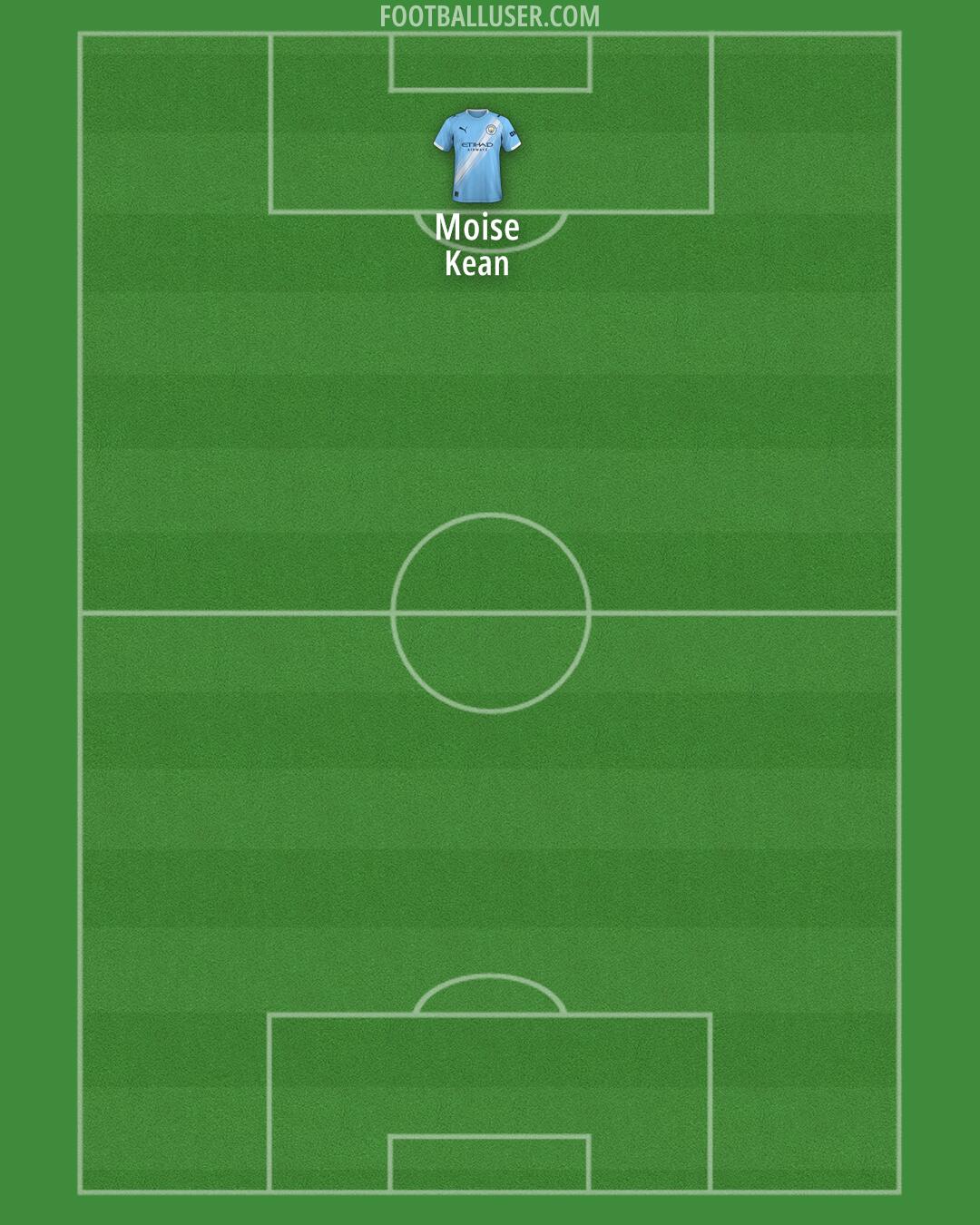 Man City Formation 2025