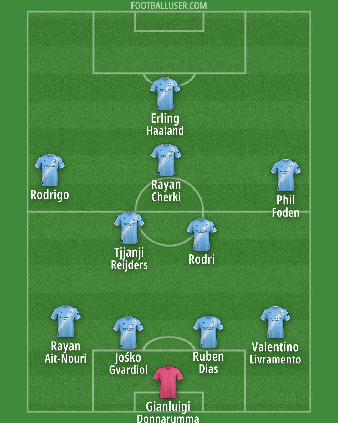 Man City Formation 2025