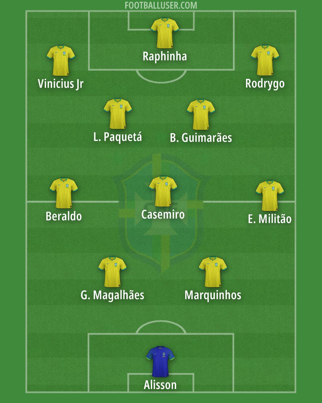 Brazil Formation 2025