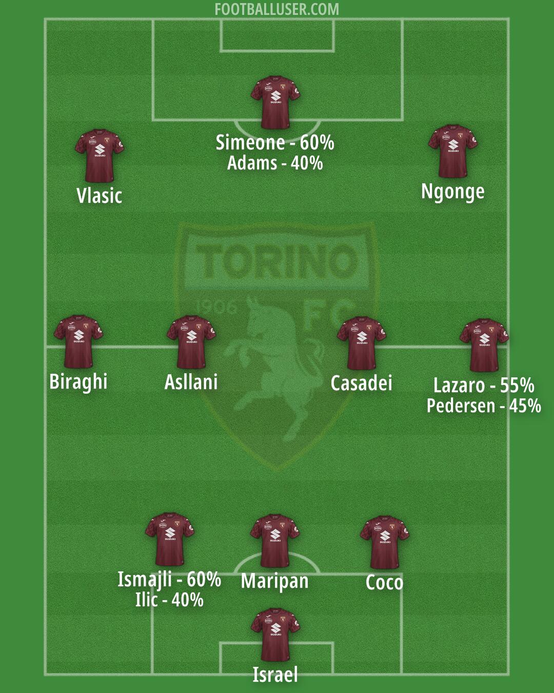 Torino Formation 2025