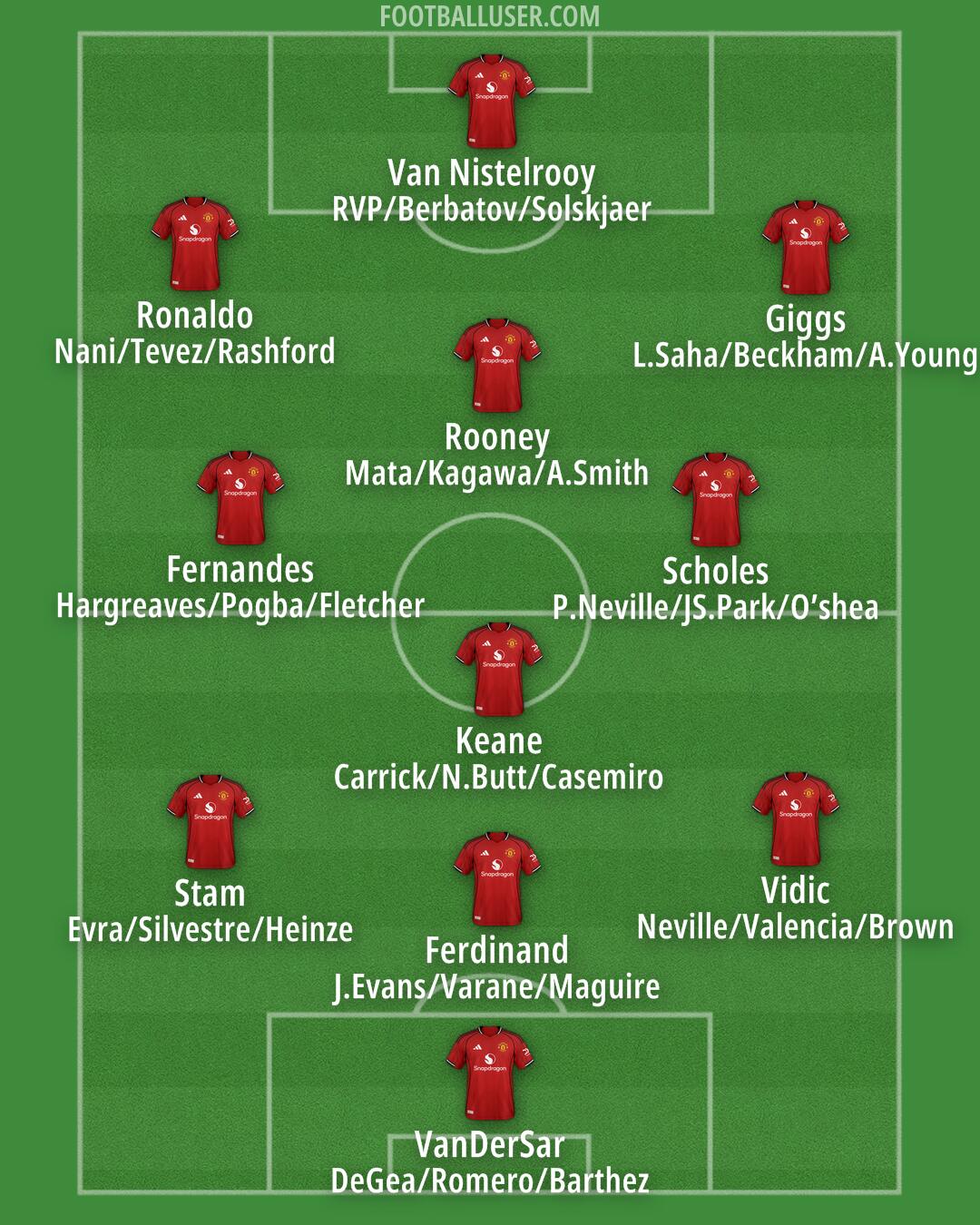 Man Utd Formation 2025